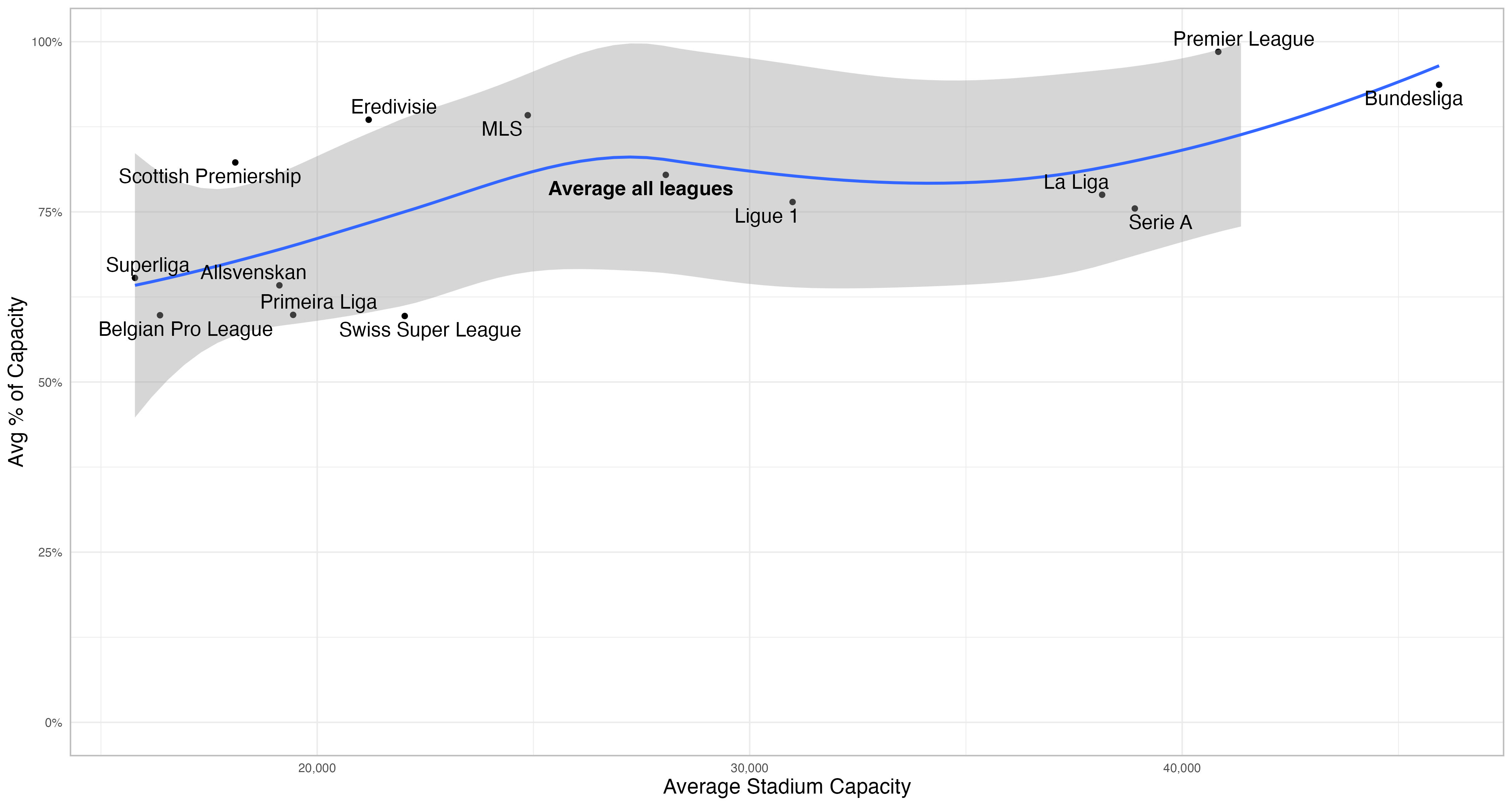 connected dot plot showing average percent capacity and stadium capacity by league for the 2022-23 season